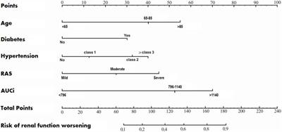 Development and Validation of a Prognostic Nomogram for Prognosis in Patients With Renal Artery Stenosis